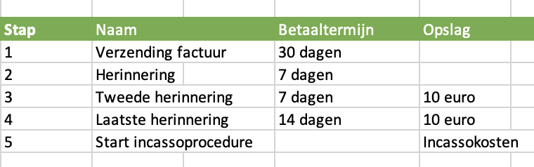 Factureringsproces